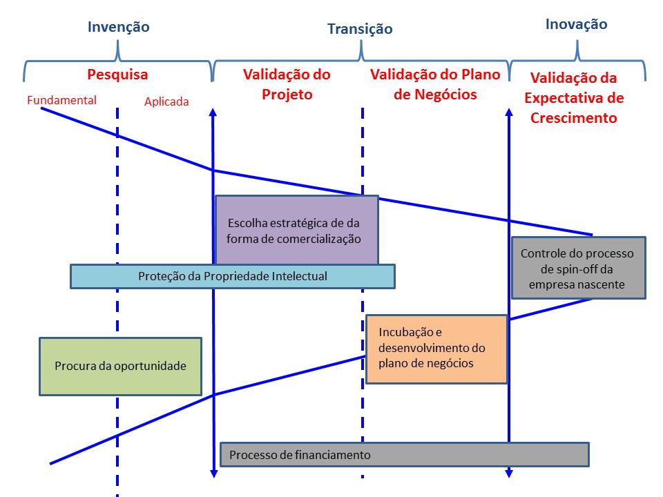 22 Figura 1. O Funil do Processo de Spinoff (CLARYSSE et al., 2005) 4.1 Invenção Esta fase descreve o período durante o qual a incerteza da parte técnica é dominante.