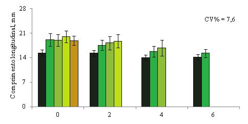 Os resultados ob dos para os comprimentos longitudinal e transversal do fruto (Figura 3) seguem os comportamentos observados na massa fresca do fruto, da polpa e da semente.