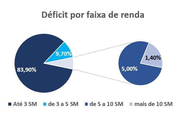 DÉFICIT HABITACIONAL Do total do déficit apurado, 83,9% da demanda é para famílias com faixa de renda até 3 S.M.