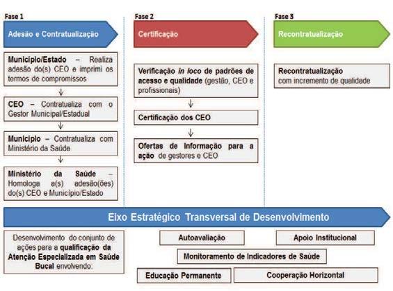 3 FASES DE IMPLANTAÇÃO DO PROGRAMA NACIONAL DE MELHORIA DO ACESSO E DA QUALIDADE DOS CENTROS DE ESPECIALIDADES ODONTOLÓGICAS O Programa Nacional de Melhoria do Acesso e da Qualidade dos Centros de