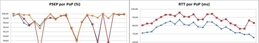 Com relação ao RTT médio, e em comparação com o mês anterior, 21 PoPs apresentaram melhora neste quesito.