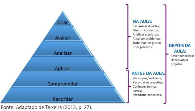 3. O ENSINO HÍBRIDO E