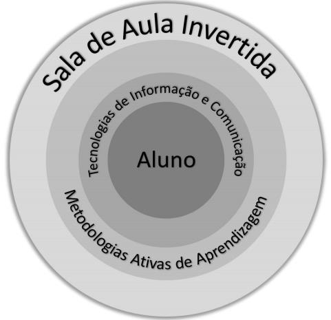 3. O ENSINO HÍBRIDO E A SALA DE AULA INVERTIDA MORAN (2014) CONSIDERA A SALA DE AULA INVERTIDA UM DOS MODELOS MAIS INTERESSANTES DA ATUALIDADE PARA MESCLAR TECNOLOGIA COM METODOLOGIA DE