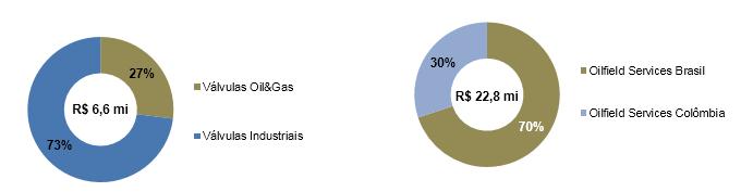 Distribuição da Receita 3T16 Produtos Serviços Por Região Por Setor Industrial Em 30 de setembro de 2016 a carteira de pedidos Backlog da Companhia somou aproximadamente R$ 300 milhões.