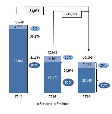 reestruturação da Companhia para adequação ao patamar de receitas, sendo os custos com pessoal a maior parte dessas reduções (R$ 17,1 milhões de redução de custos com pessoal no período comparativo