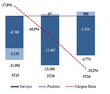 o Lucro Bruto Total passou do montante negativo de R$ 13,4 milhões e Margem Bruta Total negativa de 45,5% no 2T16 para um Lucro Bruto negativo de R$ 4,8 milhões e Margem Bruta Total negativa de 15,2%