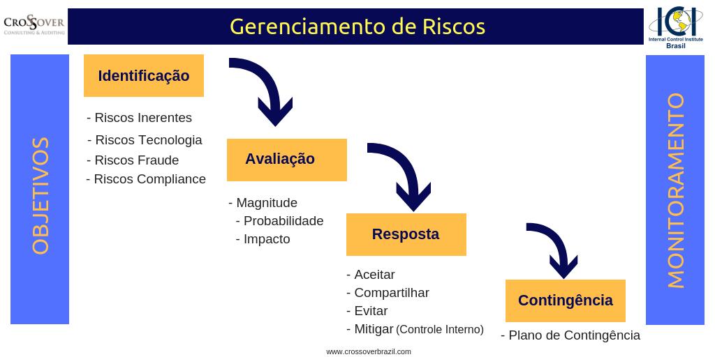 Vejamos cada uma destas atividades para avaliação dos riscos de um processo operacional: a.