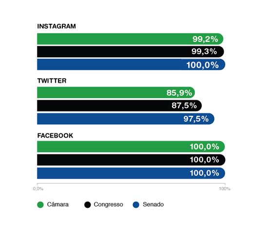 Na Câmara, além de 100% dos deputados estarem no Facebook, 99,2% estão no Instagram e 85,9%, no Twitter.