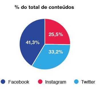 Números Seguidores Juntos, os deputados e senadores que postaram ao menos um conteúdo de 1º a 20 de fevereiro têm mais de 108,5 milhões de seguidores estatística que inclui a sobreposição de uma