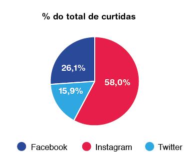 Interações Apesar de ser a rede com o menor número de postagens, o Instagram foi a que mais gerou interações entre os congressistas e seus seguidores.