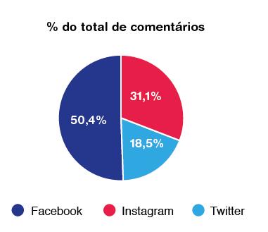 Comentários Já nos comentários (um total de 3,8 milhões de interações), metade deles ocorreu no Facebook (50,49%), contra
