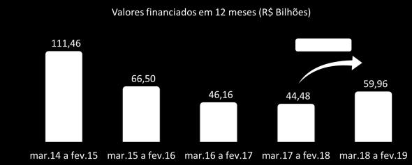 P Á G I N A 2 No acumulado de 12 meses (março de 2018 a fevereiro de 2019), os empréstimos de R$ 59,96 bilhões para aquisição e construção de imóveis com recursos do SBPE corresponderam a uma