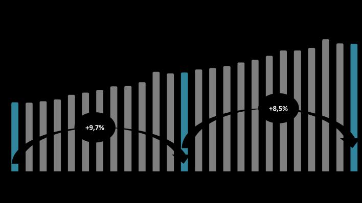 P Á G I N A 4 Em fevereiro, o saldo da poupança SBPE atingiu R$ 610,5 bilhões, recuo de 0,09% no mês e crescimento de 8,5% em relação a fevereiro do ano passado.