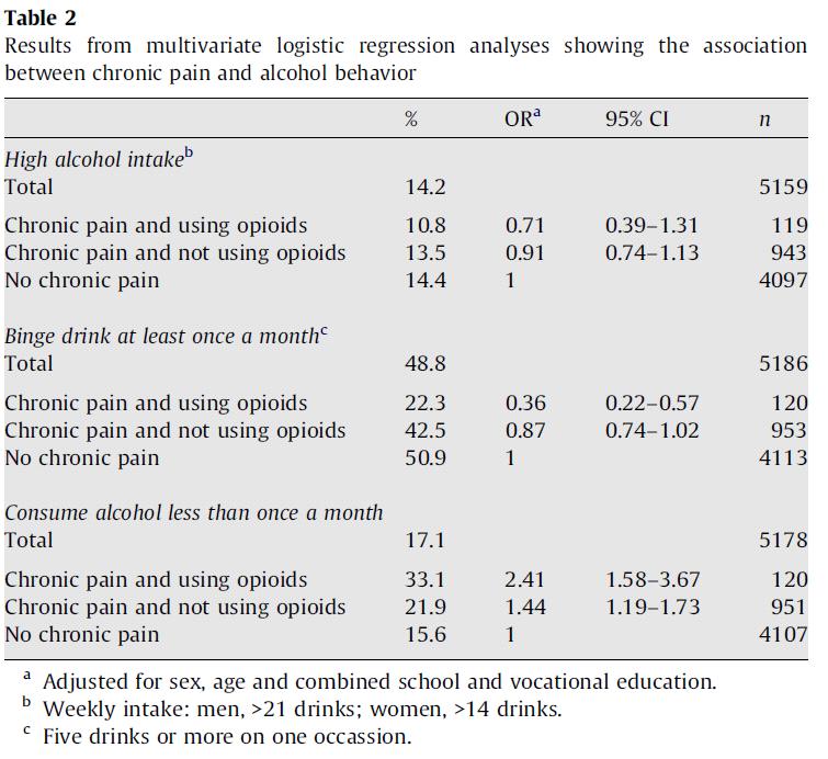 LEGENDA Quadro 2 Resultados de análises multivariadas de regressão logística que demonstram a associação entre a dor crónica e o comportamento em relação ao álcool Ingestão elevada de álcool b Total