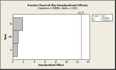 GRÁFICO 7 Pareto dos efeitos para a resposta encolhimento de urdume A linha de Lenth representa o menor valor do efeito padronizado para que o mesmo possa ser considerado significativo, dado que alfa