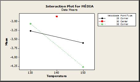 Verificou-se também que o fator temperatura apresenta maior sensibilidade, uma vez que os valores de seus níveis alto a baixo apresenta maior diferença em relação à variável resposta encolhimento de