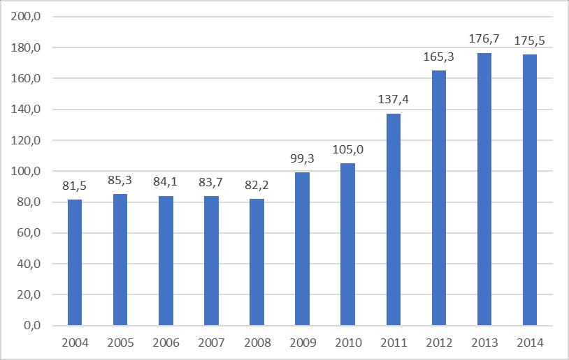 Gráfico 3 - Evolução da concessão de recursos PROAP (em milhões R$) no período de 2004 a 2014, com valores atualizados para 2014, pelo IPCA.