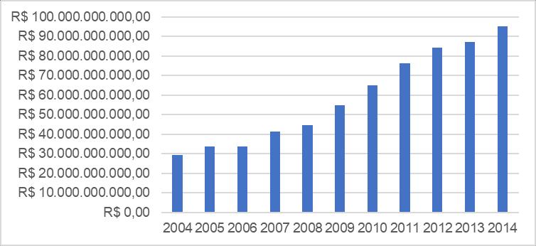 Gráfico 1- Evolução do orçamento do MEC 2004 a 2014, com valores atualizados para 2014 pelo IPCA Fonte: Elaboração própria com base nos dados do SigaBrasil.