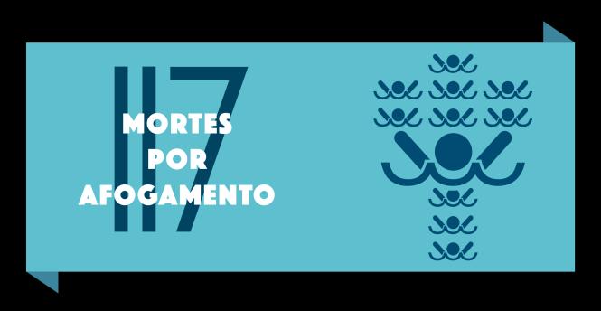 Comparativamente com 2017, onde se registaram 122 mortes por afogamento (1,188939 por cada 100.