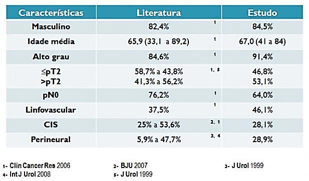 59 Tabela 5: Comparação da literatura com casuística do estudo 5.1.