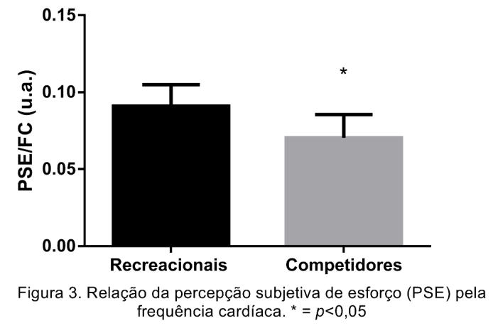 recreacionais e  A Fc foi maior no grupo de competidores em comparação ao grupo recreacionais porém de