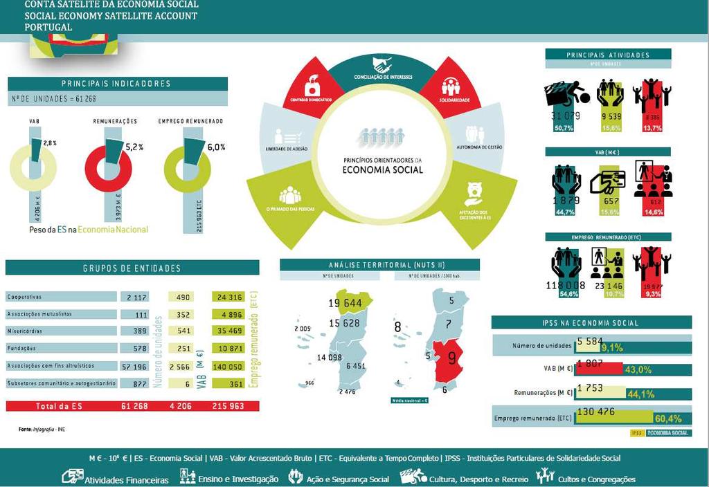 Conta Satélte Economia Social (CSES) Fonte: INE e