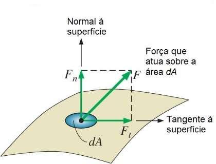 TENSÃO DE CISALHAMENTO Na estática a tensão é definida como força por unidade de área.