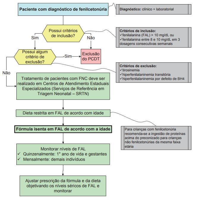 FIGURA 2: FLUXOGRAMA DE TRATAMENTO DA FNC CONFORME PCDT, 2013 5. A TECNOLOGIA 5.