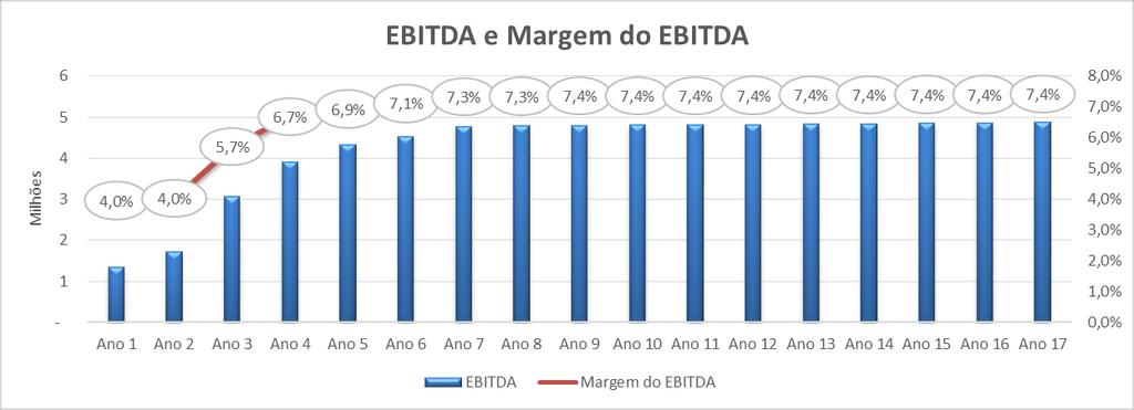 A previsão de margem de contribuição média é de 17% (dezessete por cento) e sobre a receita líquida ao longo do tempo.