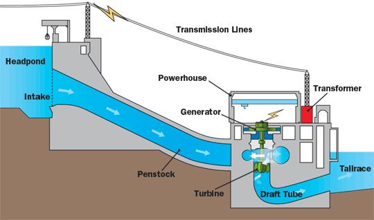 Hidrelétrica Energia cinética da água convertida em energia elétrica.