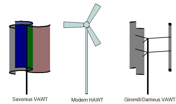 Eólica Energia cinética dos ventos, através de turbinas aerogeradoras.