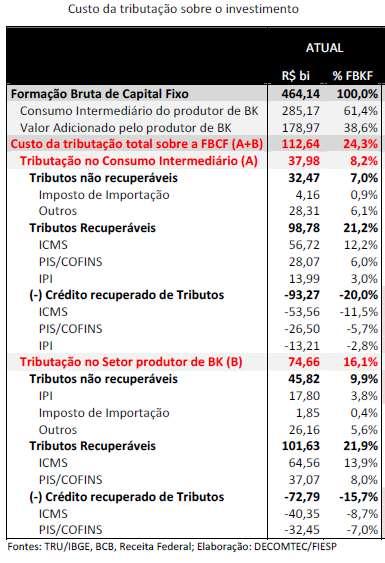 Tributação do investimento produtivo Estudo FIESP (out/2010): tributos impactam em 24,3% a taxa nacional de