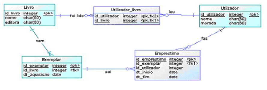 Por exemplo, para um DB de uma biblioteca com 5 tabelas: As consultas 1 e 2 devolvem resultados diferentes: - A consulta 1 utiliza o caminho da tabela Utilizadores-Livros: SELECT Utilizadores.