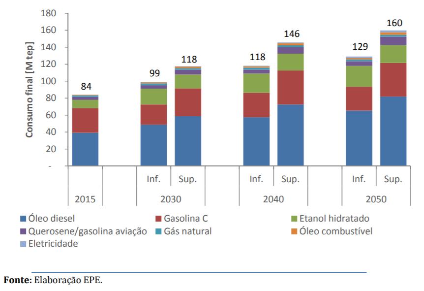 Figura 4. Evolução do consumo final de energia no setor de transportes III.