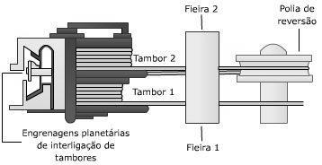 Equipamentos Podem-se classificar os equipamentos para trefilação em dois grupos básicos: a) Trefiladoras de Bancada utilizadas para produção de componentes não bobináveis, como barras e tubos; b)