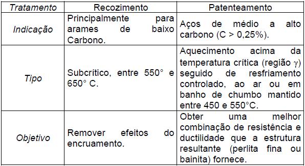 Tabela 2. Tabela com as Indicações de tratamento térmico.