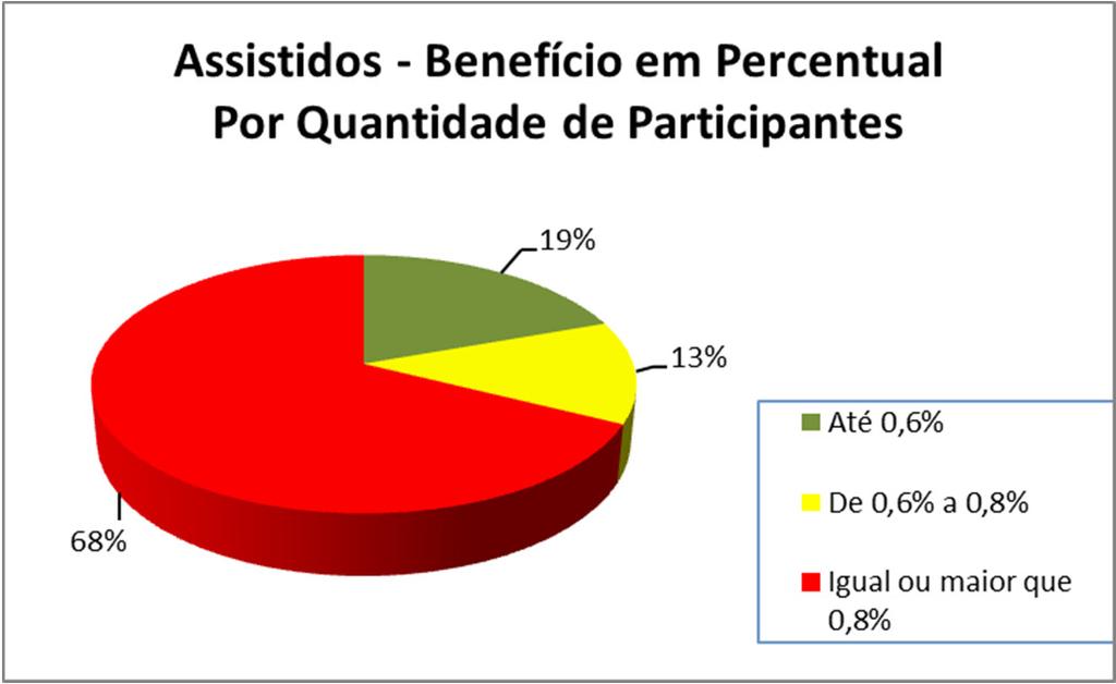 Dados Seguridade Setembro 2016 Dados Estatísticos Quantidade de Participantes: Situação Qtde Ativos 659 Vinculados 752 Aposentadorias 644