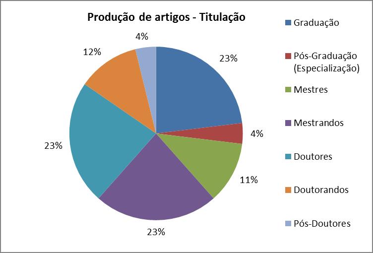 Gráfico 2: Produção de artigos para os Anais Eclesiocom Titulação Vale ressaltar que a contagem se deu a partir da assinatura do artigo, levando-se em consideração o ano da publicação.