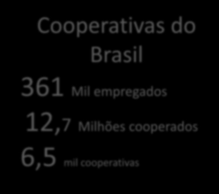 Cooperativas do