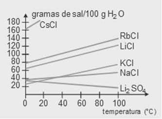Sobre esse gráfico, é incorreto afirmar que: a) a solubilidade dos sais aumenta com a elevação da temperatura na ordem: NaCl, KCl, RbCl, CsCl.