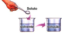 Componentes de uma solução Soluto: componente presente em menor quantidade.