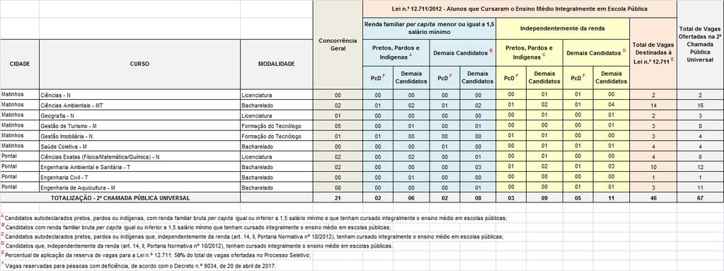 QUADRO 01 - Relação de cursos e respectivas vagas