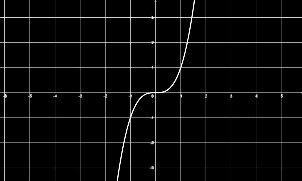 Vejamos alguns exemplos. Exemplo 18. A função por partes estudada no exemplo 15 possui um máximo global no ponto x = 1 onde não é derivável. Exemplo 19.