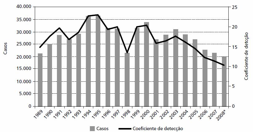 28 localizada (LCL) provocada por diversas espécies de Leishmania, a leishmaniose mucocutânea (LMC) associada principalmente à Leishmania (Viannia) braziliensis, a leishmaniose cutânea anérgica