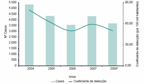 GRÁFICO 2 - Número de casos e coeficiente de detecção (por 100 mil habitantes) de leishmaniose tegumentar americana. Pará 2004 a 2008 30 Fonte: SVS/MS, 2009b. Dados sujeitos a revisão 4.