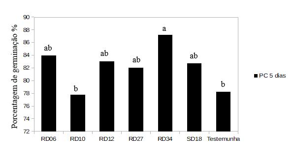 Figura 1- Porcentagem de germinação na primeira contagem (5 dias) de sementes de feijão microbiolizadas com rizobactérias.