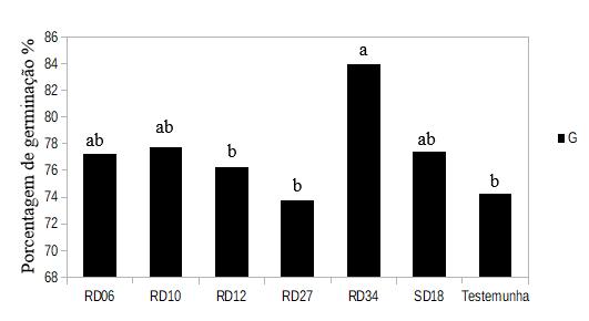 relação a testemunha (74%), apresentando 10% de incremento no potencial germinativo das sementes de feijão.