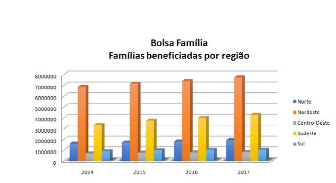 Programa Bolsa Família Bolsa Família