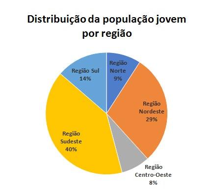 Densidade demográfica da população jovem brasileira O mapa de Densidade Demográfica da Juventude Brasileira (15 a 29) anos, segue, em linhas gerais, a distribuição geral da