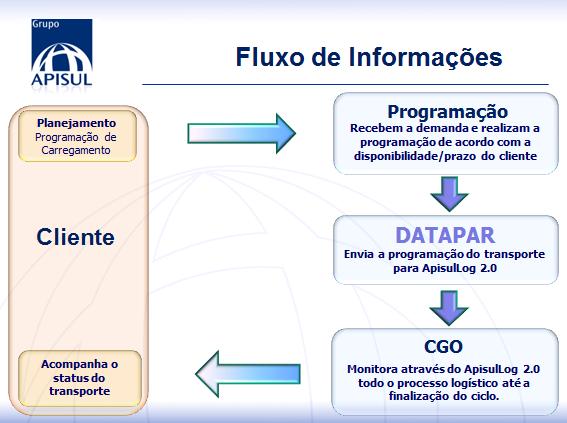 Página: 5 / 9 6.7 Programação: Esta etapa contempla a programação dos veículos nos respectivos ciclos, onde será de incumbência da Ceslog a elaboração da SMP conforme disponibilidade dos veículos.